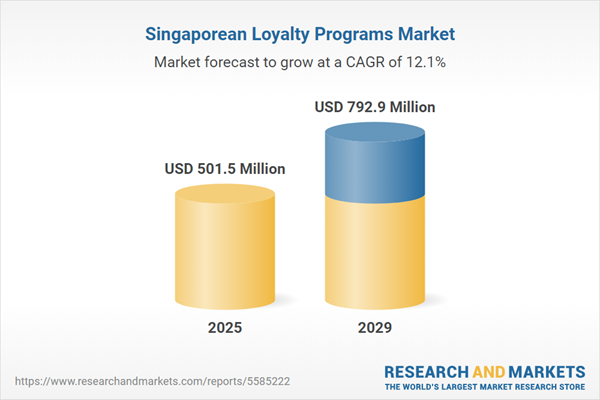Singaporean loyalty programs market