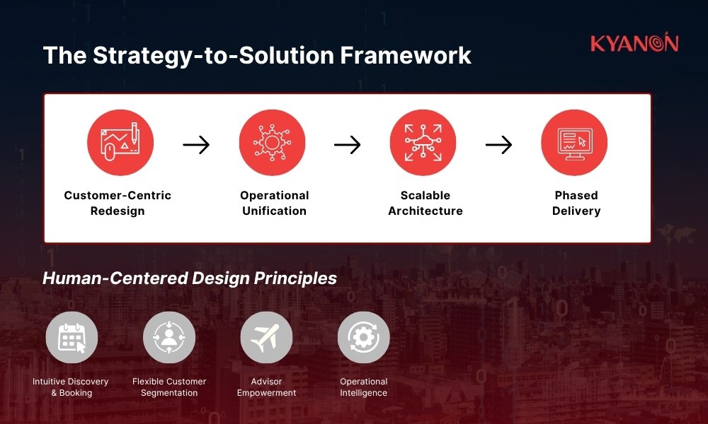 The Strategy-to-Solution Framework and Human-centered design principles