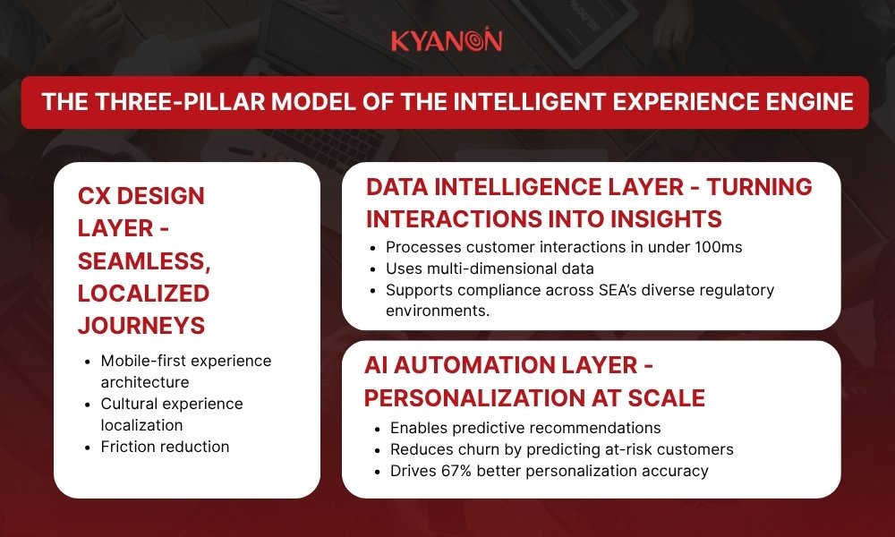 The three-pillar model of the Intelligent Experience Engine