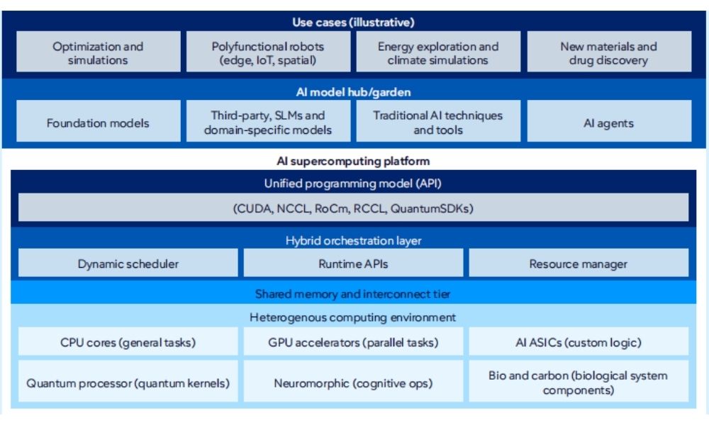 AI-supercomputing-platforms