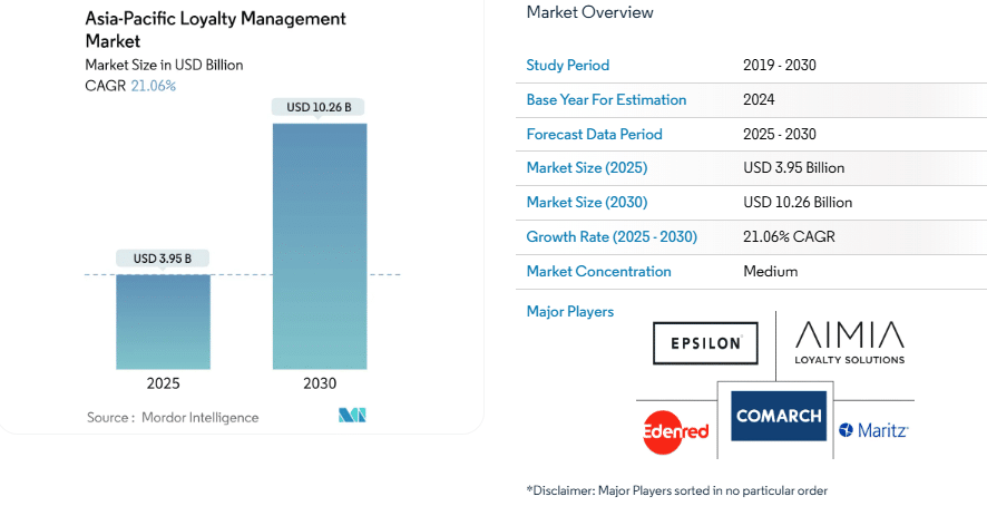 asia-pacific-loyalty-management-market