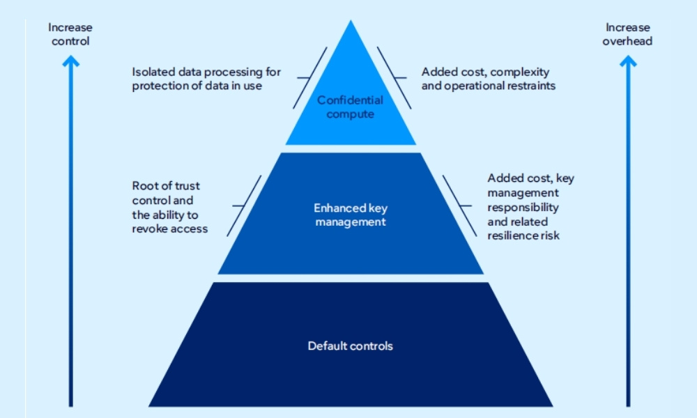 controls-to-limit-csp-data-access
