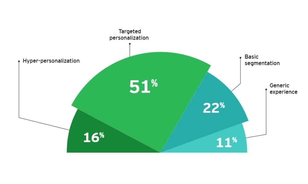 corporate-levels-of-personalization-in-loyalty-programs