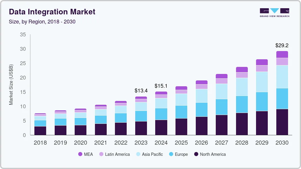 Data Integration Market (2025 - 2030)