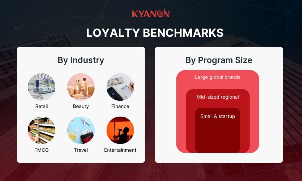 Loyalty benchmarks by industry and program size