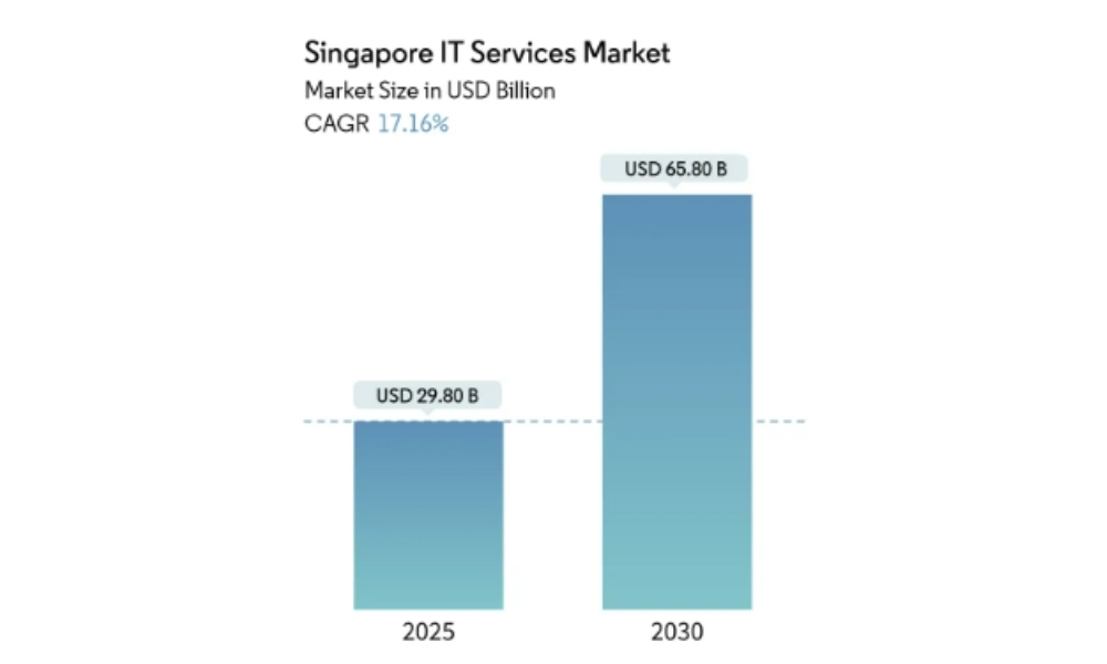 market-size-of-singapore-it-services-2025-2030