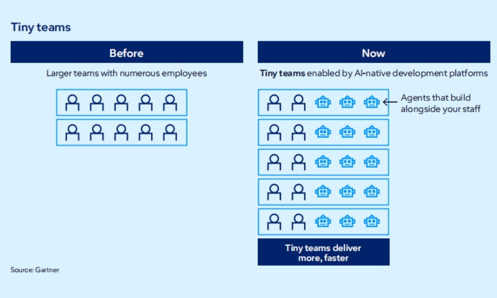 model-team-of-ai-native-development-platforms