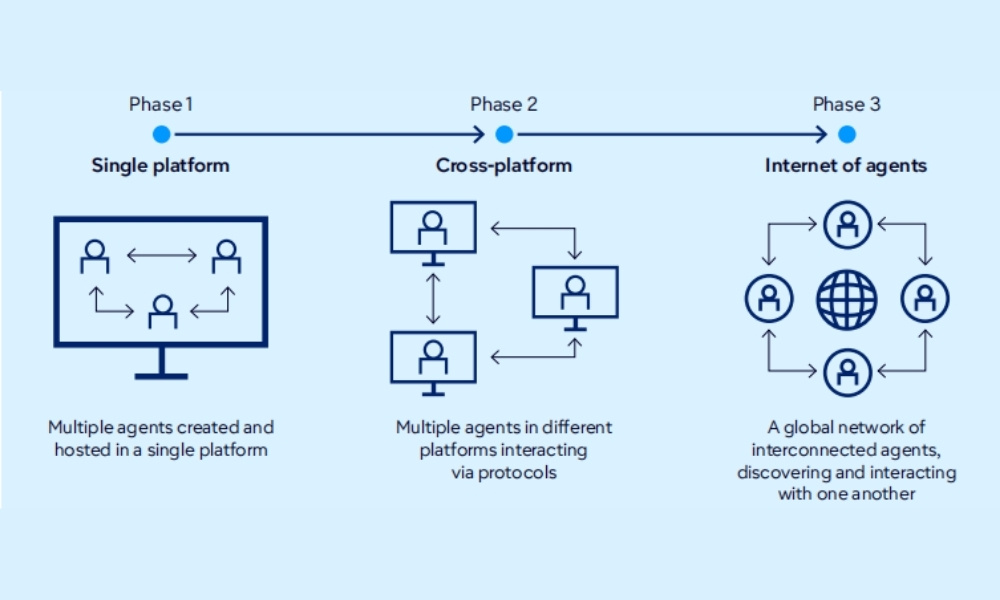 phases-of-multiagent-systems