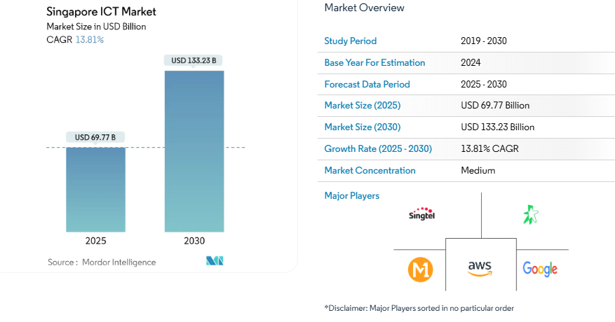 singapore-ict-market-2025-2030