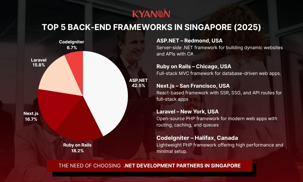 top-5-backends-frameworks-in-singapore