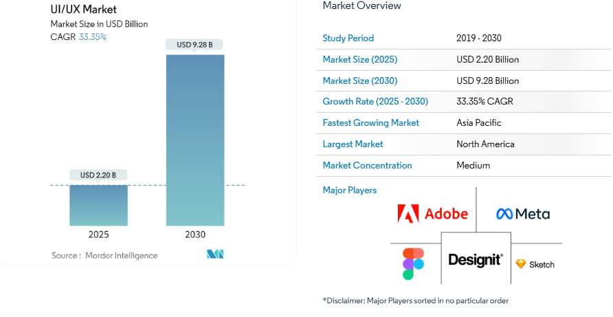 UI/UX Market Size and Share 