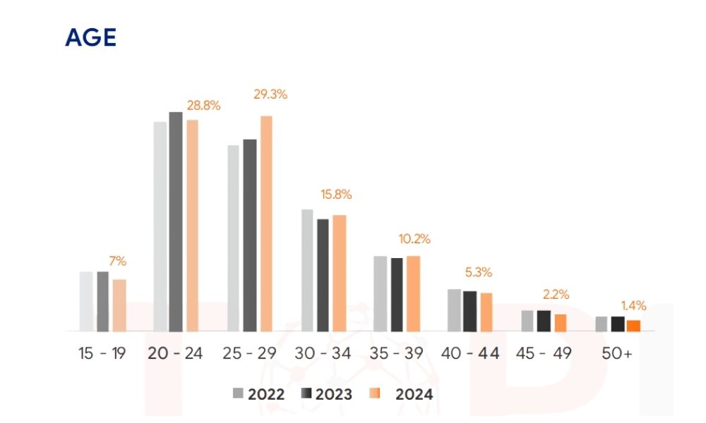 age-group-dominating-of-developers-in-vietnam-market