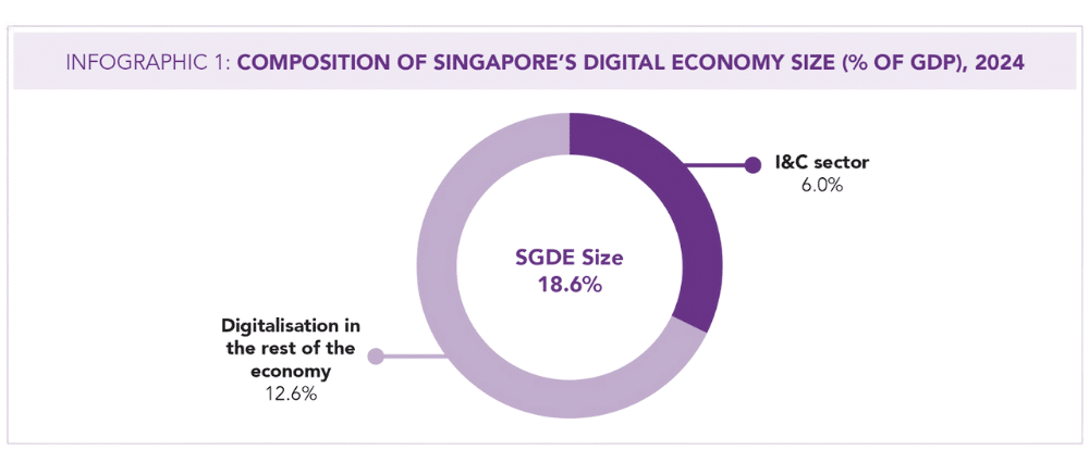 composition-of-sg-digital-economy-size-2024