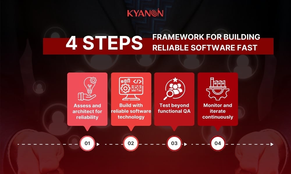 four-steps-framework-for-building-reliable-software-fast