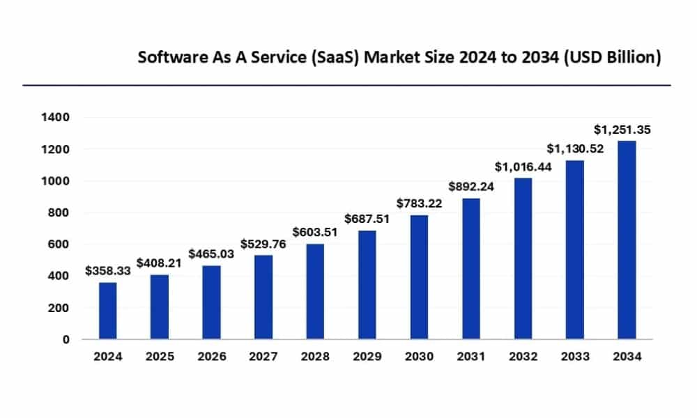 market-size-of-saas-2024-2034