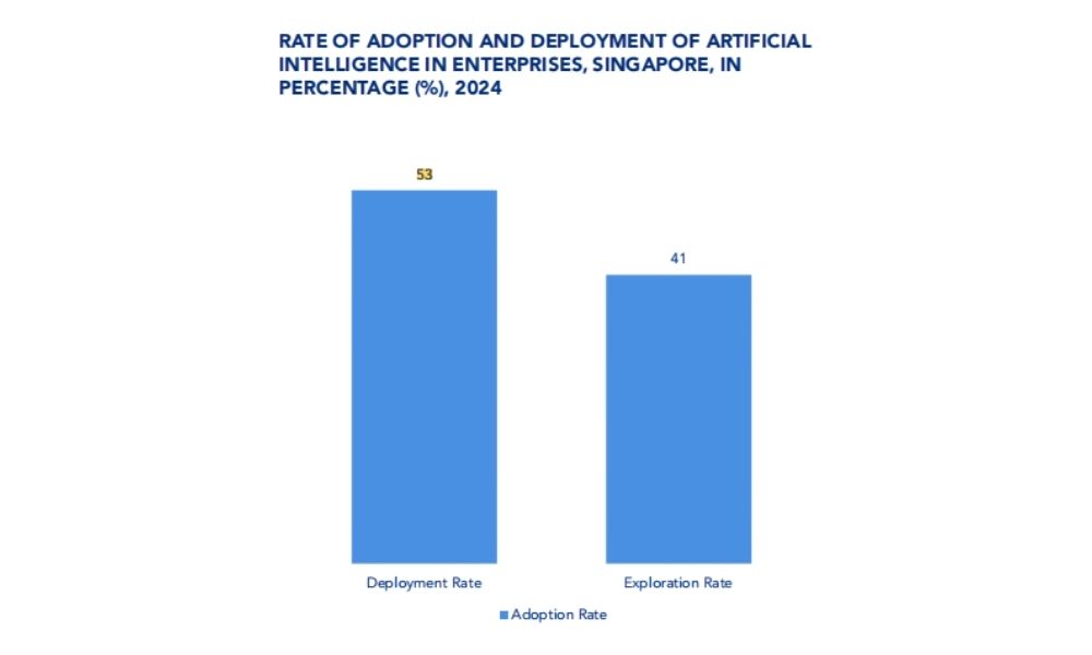 rate-of-adopton-and-deployment-of-ai-in-business-singapore-2024