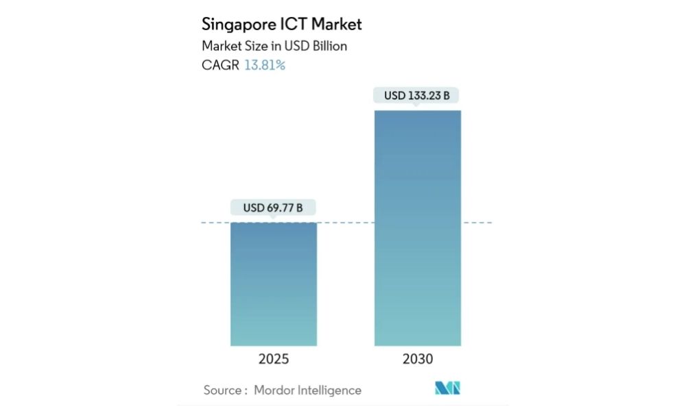 singapore-ict-market-2025-2030