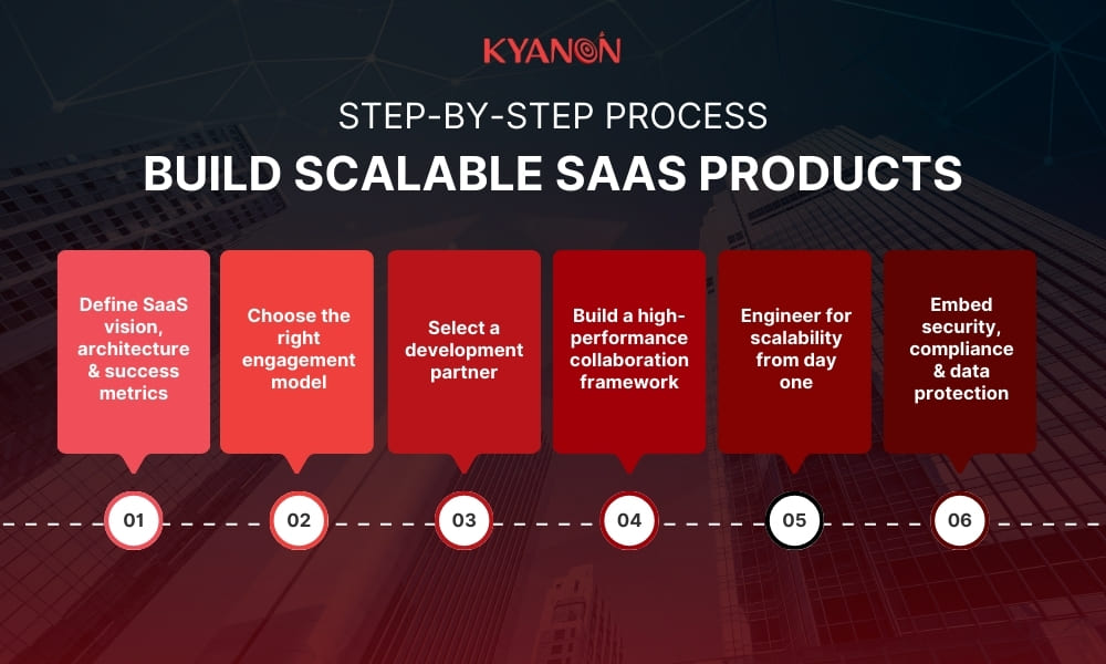 Guide to build scalable SaaS products