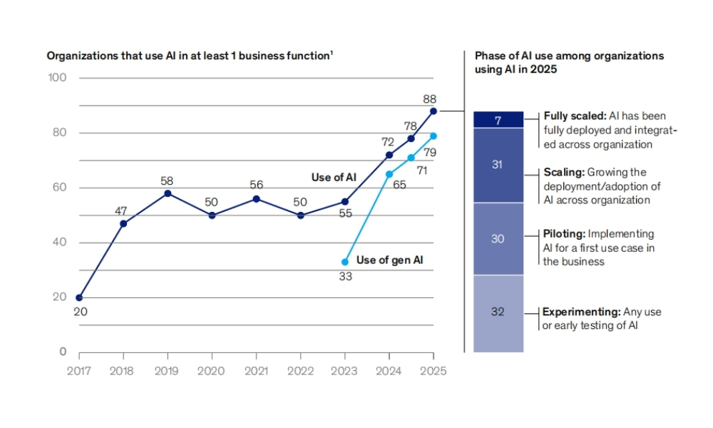 use-of-AI by-respondents-organizations