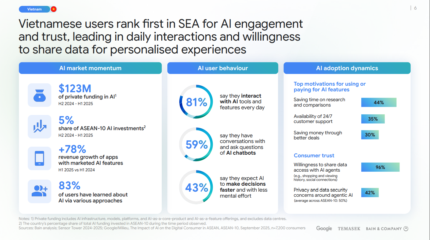 Vietnamese users rank first in SEA for AI engagement