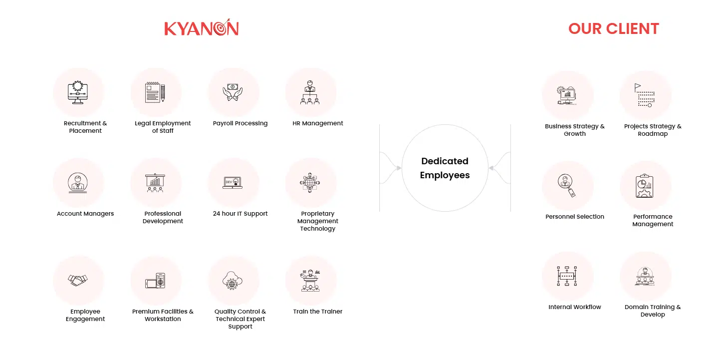 The dedicated team model from Kyanon Digital