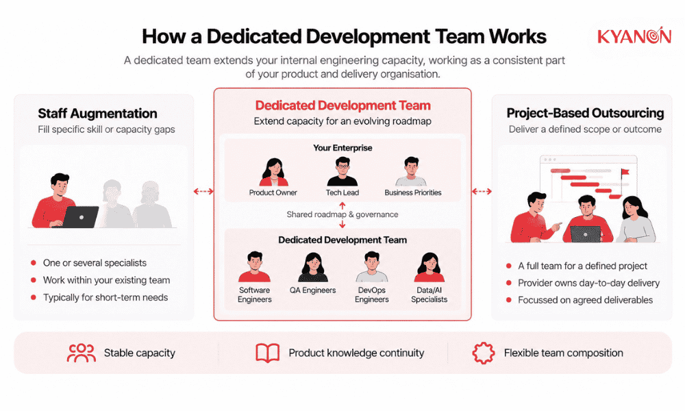 how-a-dedicated-team-development-works-kyanon-digital