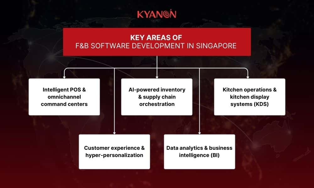 key-areas-of-f&b-software-development-in-singapore