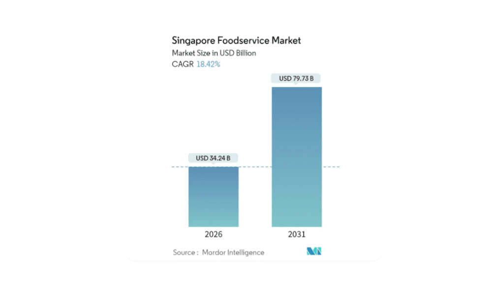 singapore-foodservice-market-size-and-share-2026-2031