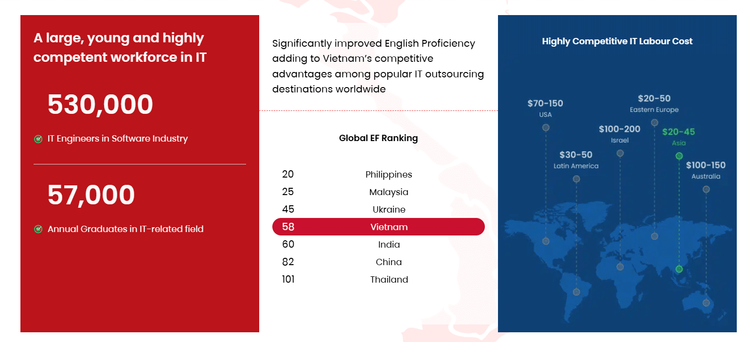 Vietnam as a rising destination for oversea businesses to hire dedicated developers