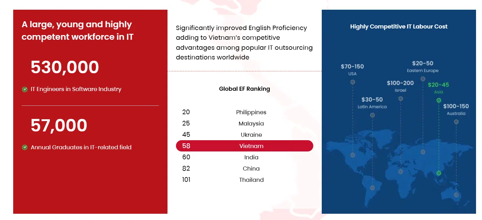 Vietnam as a rising destination for oversea businesses to hire dedicated developers