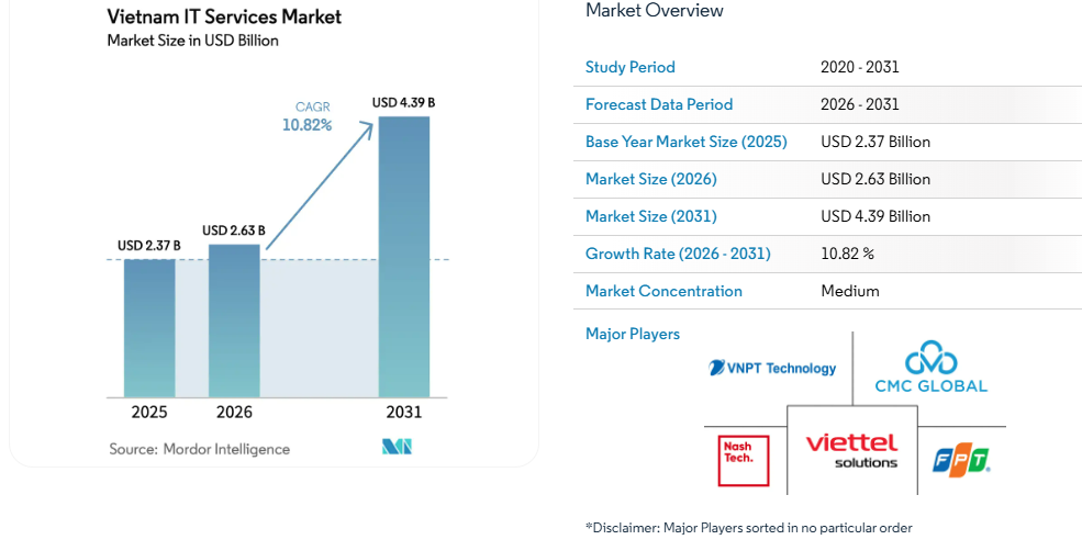 vietnams-it-services-market-2026-2031-kyanon-digital