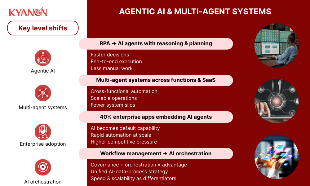 agentic-ai-and-multi-agent-systems-in-business-process-automation-kyanon-digital