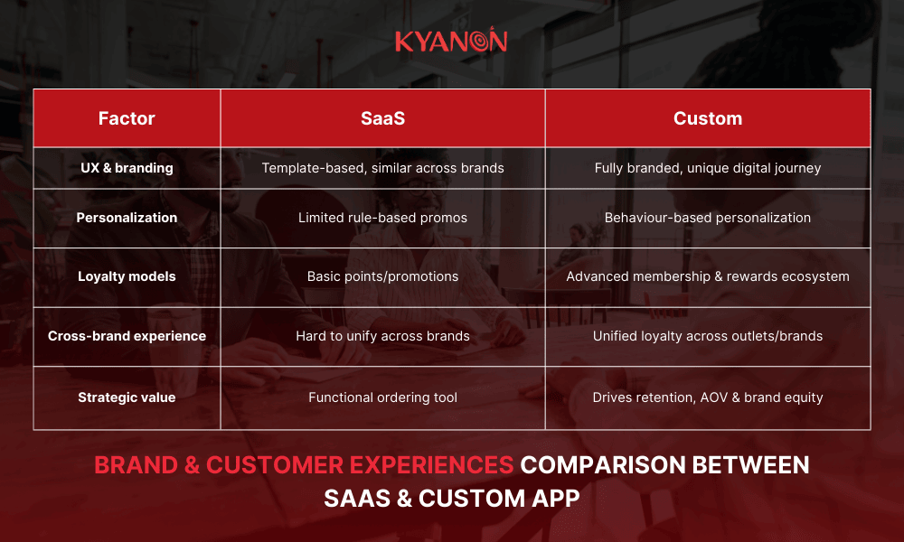 brand-and-customer-experiences-comparison-between-saas-and-custom-app-kyanon-digital