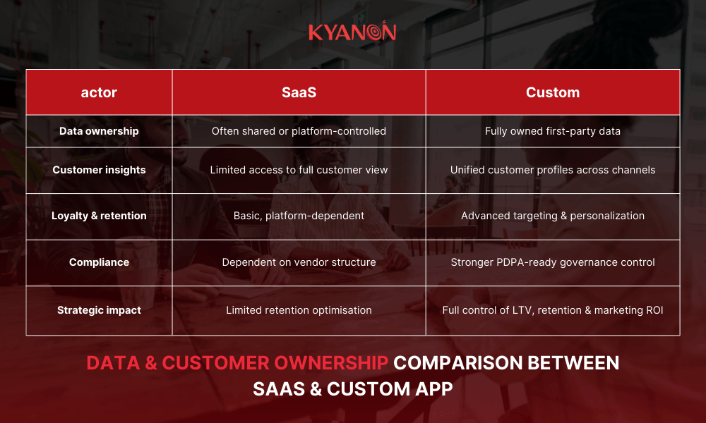 data-and-customer-ownership-comparison-between-saas-and-custom-app-kyanon-digital