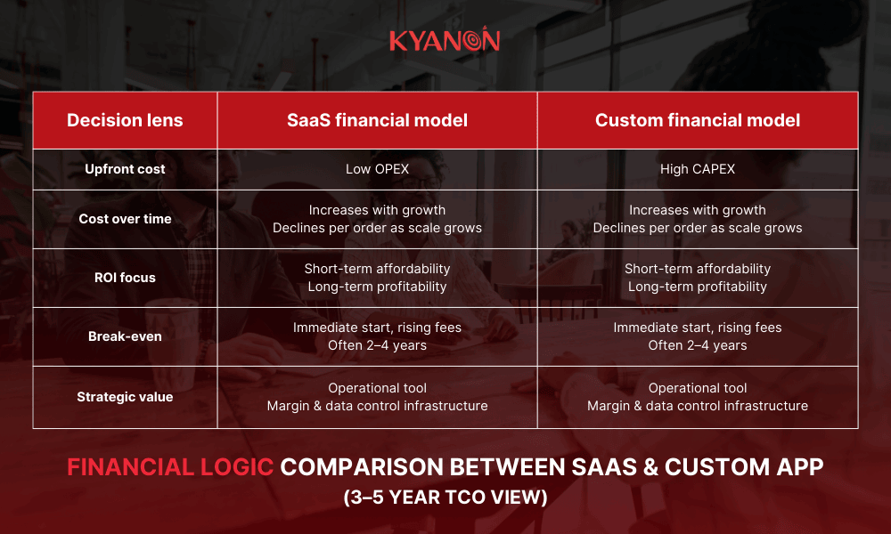 financial-logic-comparison-between-saas-and-custom-app-kyanon-digital