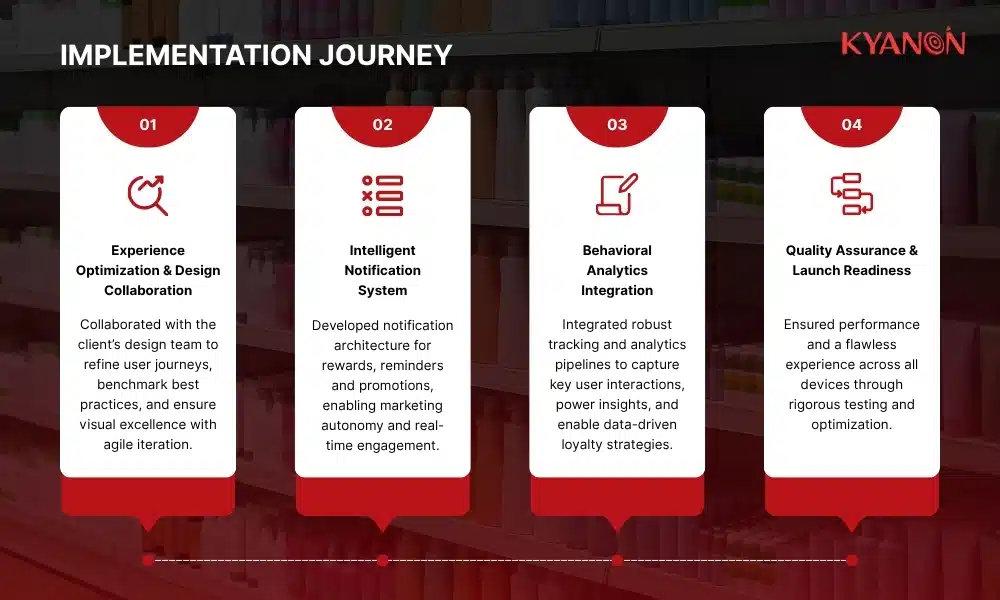 How Kyanon Digital implemented the solution for our retail client