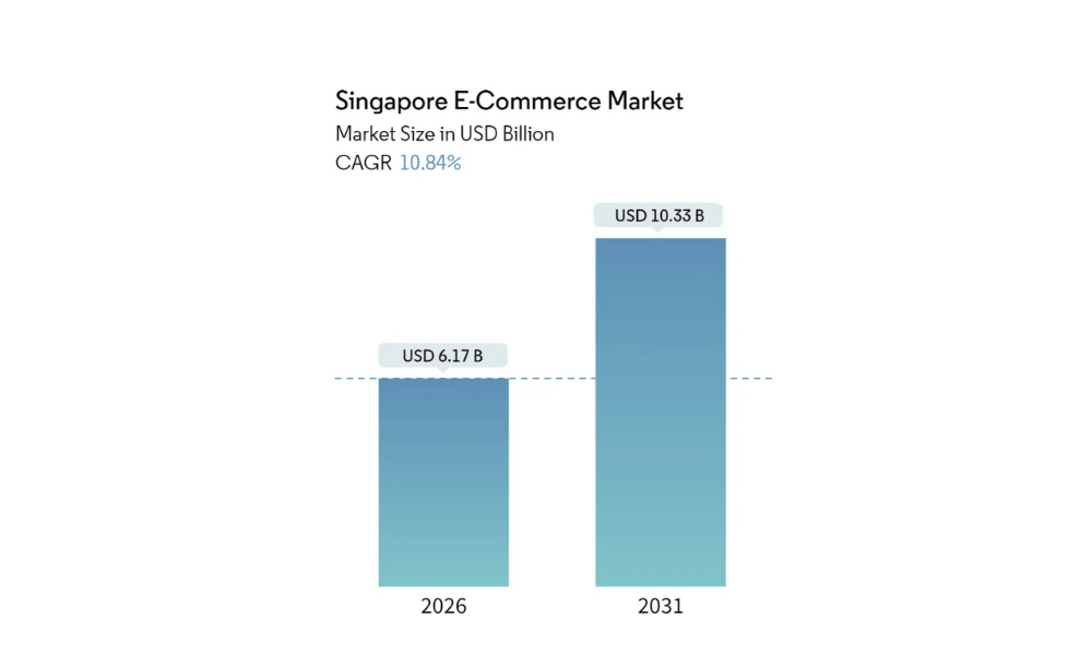 market-size-of-singapore-e-commerce-market-2026-2031-kyanon-digital