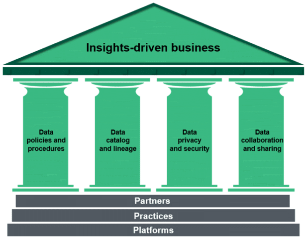 pillars-of-data-governance-enable-insights-driven-business-kyanon-digital