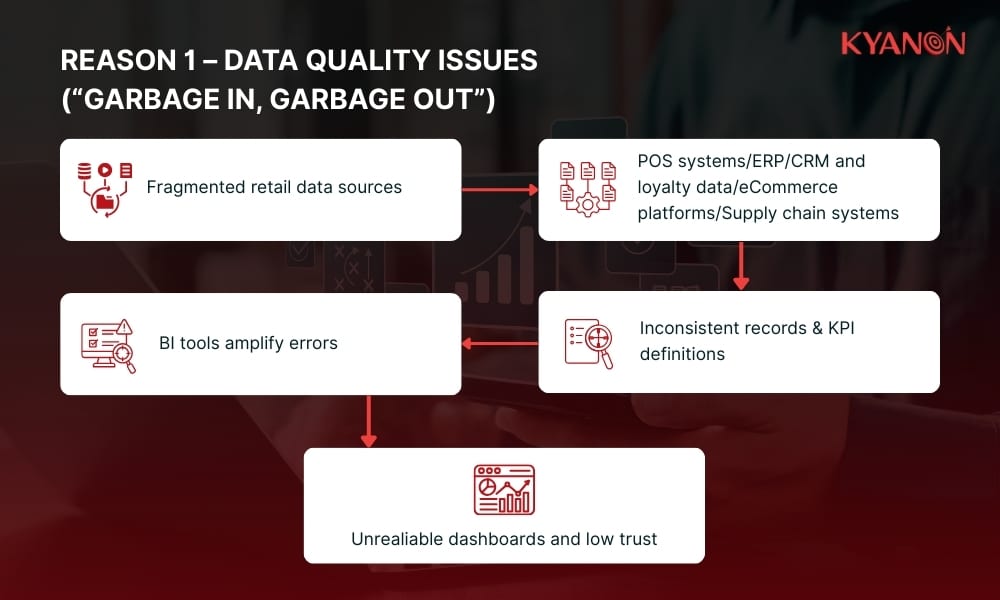 Reason 1 – Data quality issues
