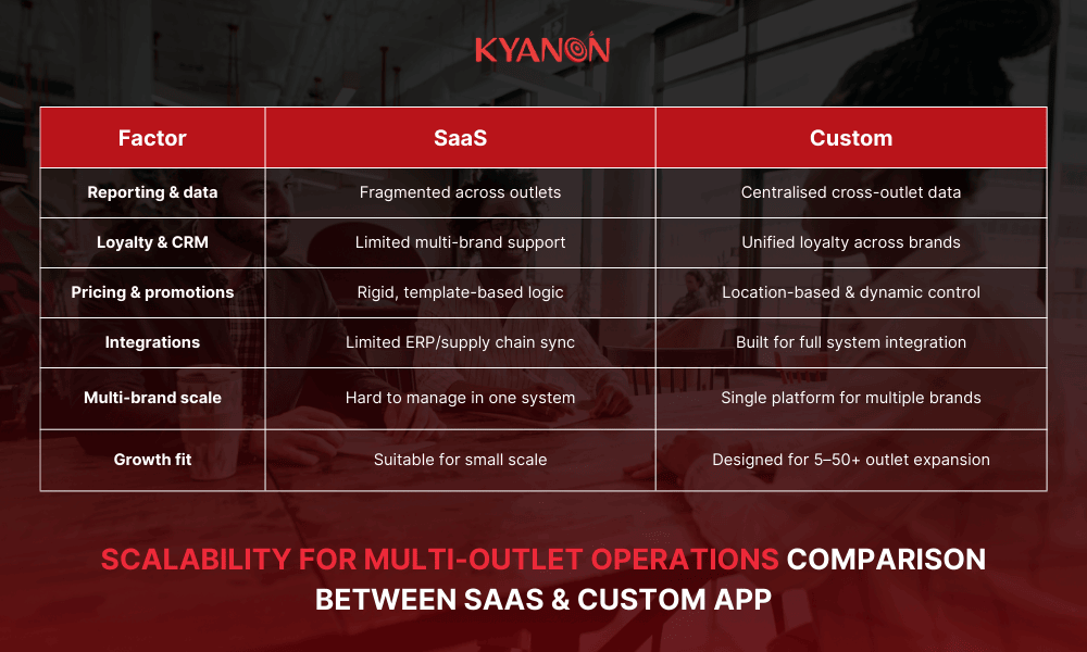 scalability-for-multi-outlet-operations-decision-comparison-kyanon-digital