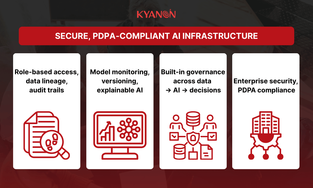 secure-and-compliant-ai-driven-bi-foundation-kyanon-digital