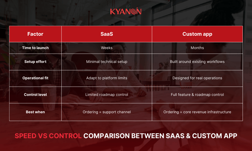 speed-vs-control-comparison-between-saas-and-custom-app-kyanon-digital
