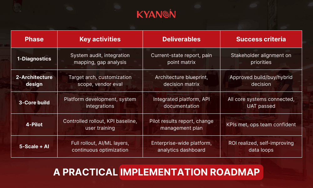 a-practical-implementation-roadmap-kyanon-digital