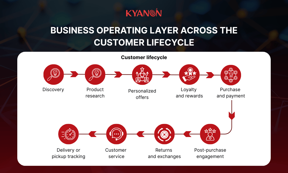 business-operating-layer-across-the-customer-lifecycle-kyanon-digital