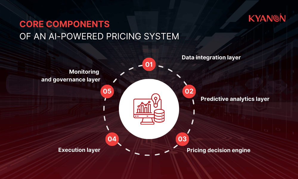 core-components-of-an-ai-powered-pricing-system-kyanon-digital