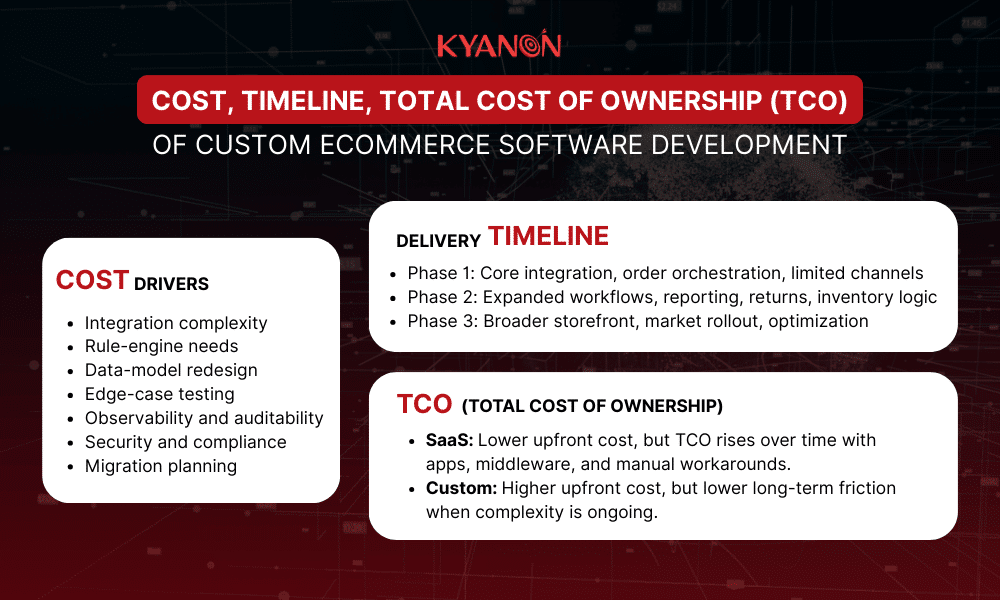 cost-timeline-tco-of-custom-ecommerce-software-development-kyanon-digital