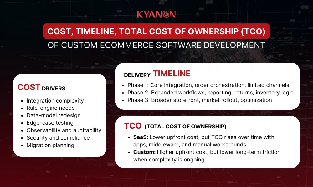 cost-timeline-tco-of-custom-ecommerce-software-development-kyanon-digital