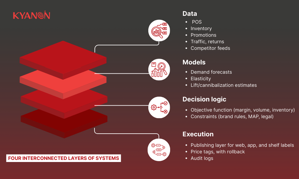 four-interconnected-layers-of-systems-kyanon-digital