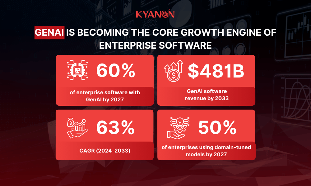 genai-is-becoming-the-core-growth-engine-of-enterprise-software-kyanon-digital