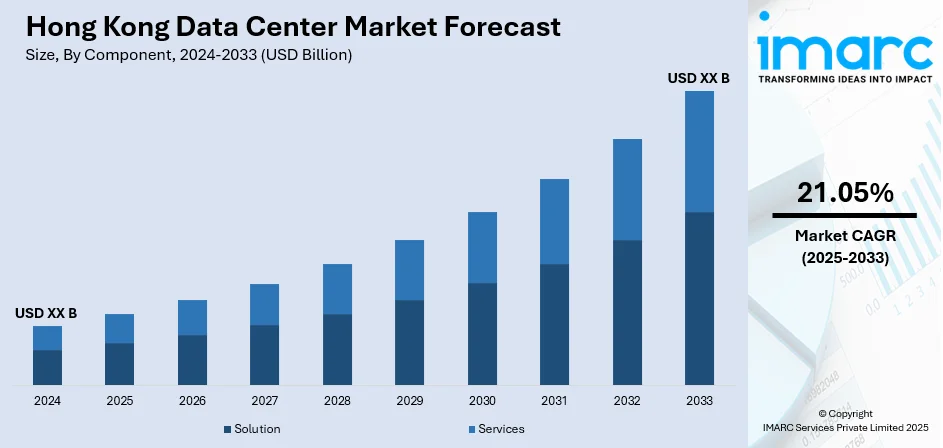 Hong Kong data center market forecast 2024 - 2030 (Source: IMARC)
